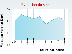 Evolution du vent de la ville Mont-d'Astarac